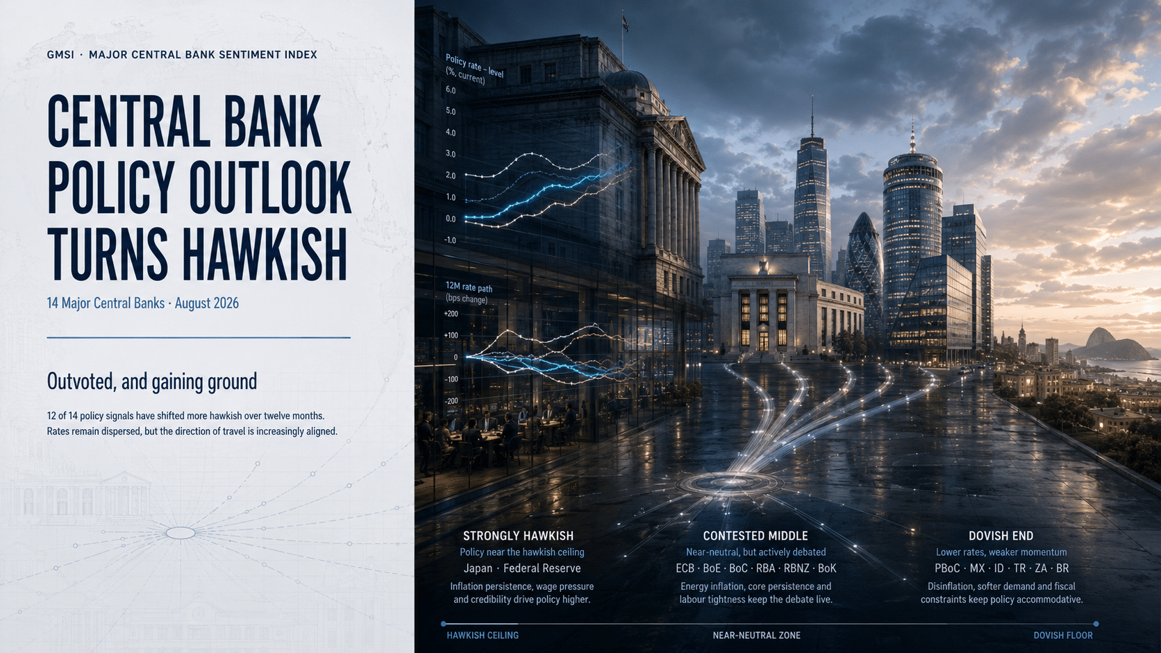 Cover image for a Permutable report on central bank policy outlook, showing a split institutional research design with a headline on the left and a moody global financial-district scene on the right, illustrating that 12 of 14 major central banks have shifted more hawkish over the past year.