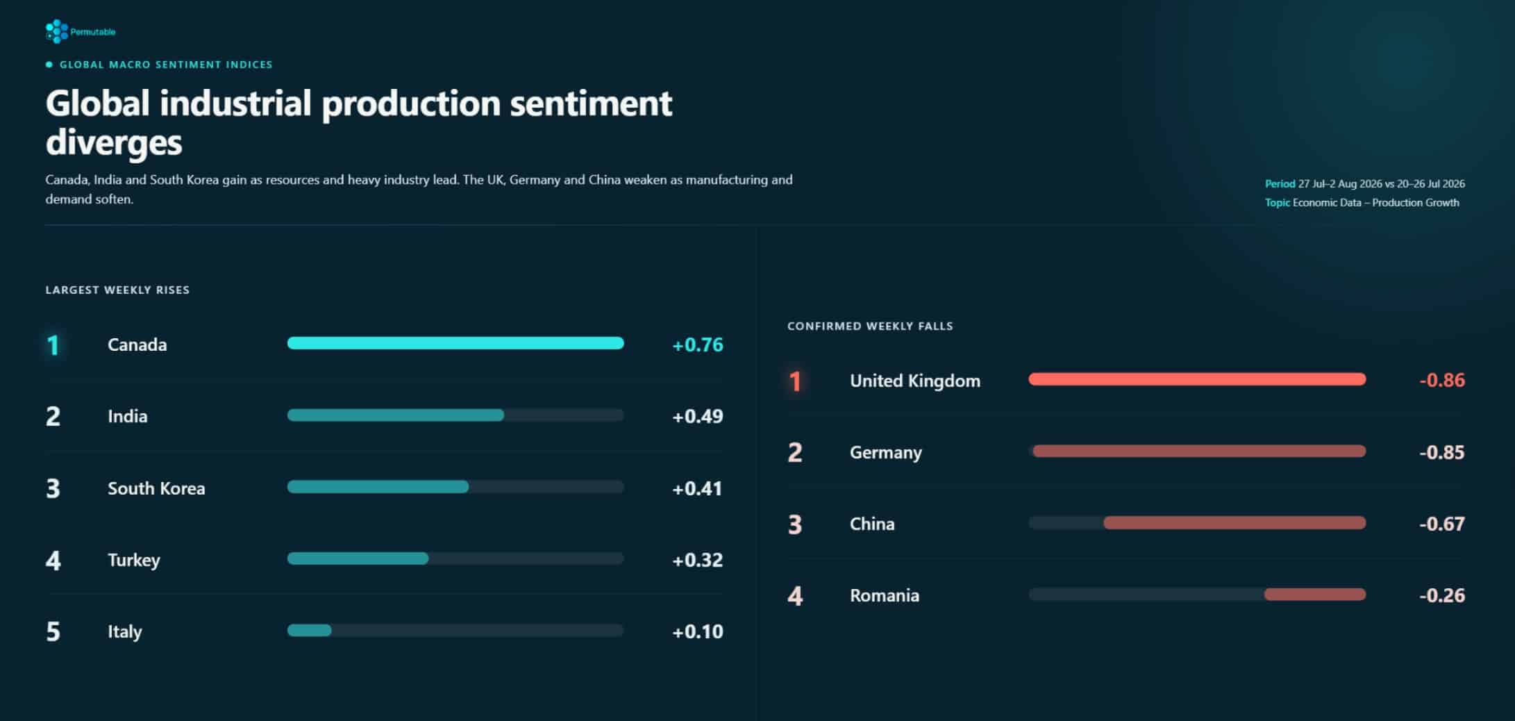 Bar chart ranking countries by weekly change in industrial production sentiment. Largest rises: Canada, India, South Korea, Turkey, Italy. Confirmed falls: United Kingdom, Germany, China, Romania powered by Permutable's Global Macro Sentiment Indices