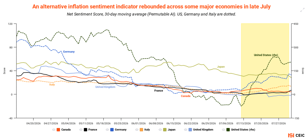 Inflation sentiment scores for major economies