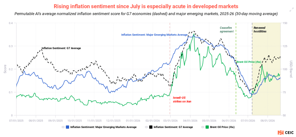 Inflation sentiment trends in developed markets