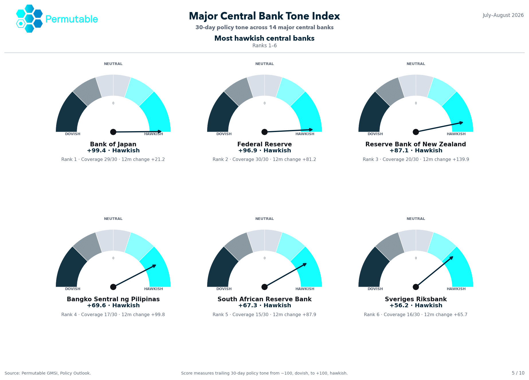 Permutable chart ranking the six most hawkish central banks, led by the Bank of Japan at +99.4, Federal Reserve at +96.9 and Reserve Bank of New Zealand at +87.1, with the Philippines, South Africa and Sweden also in positive territory.