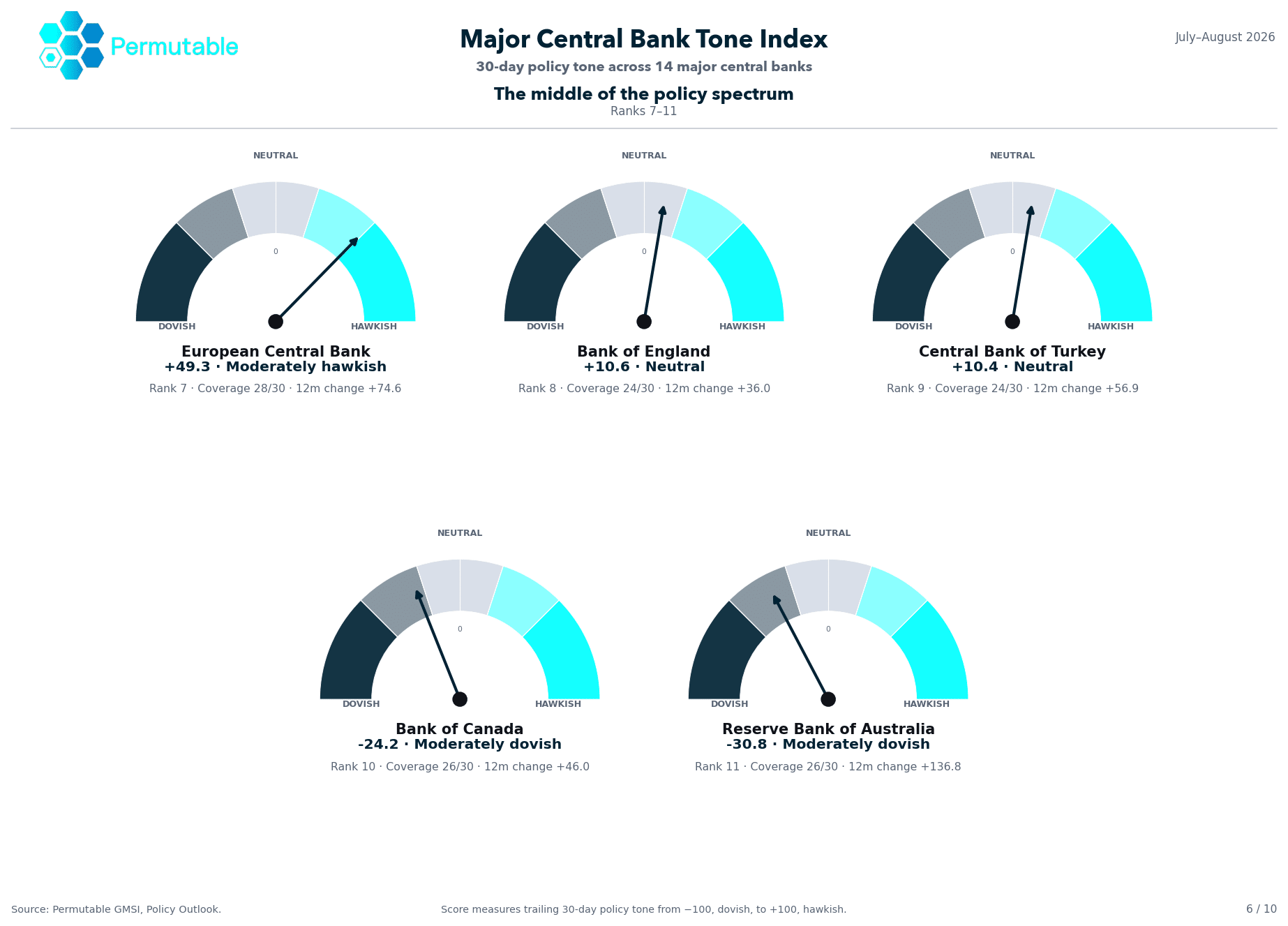 Permutable chart showing the middle of the central bank policy spectrum, with the ECB at +49.3, Bank of England at +10.6, Turkey at +10.4, Canada at −24.2 and Australia at −30.8.