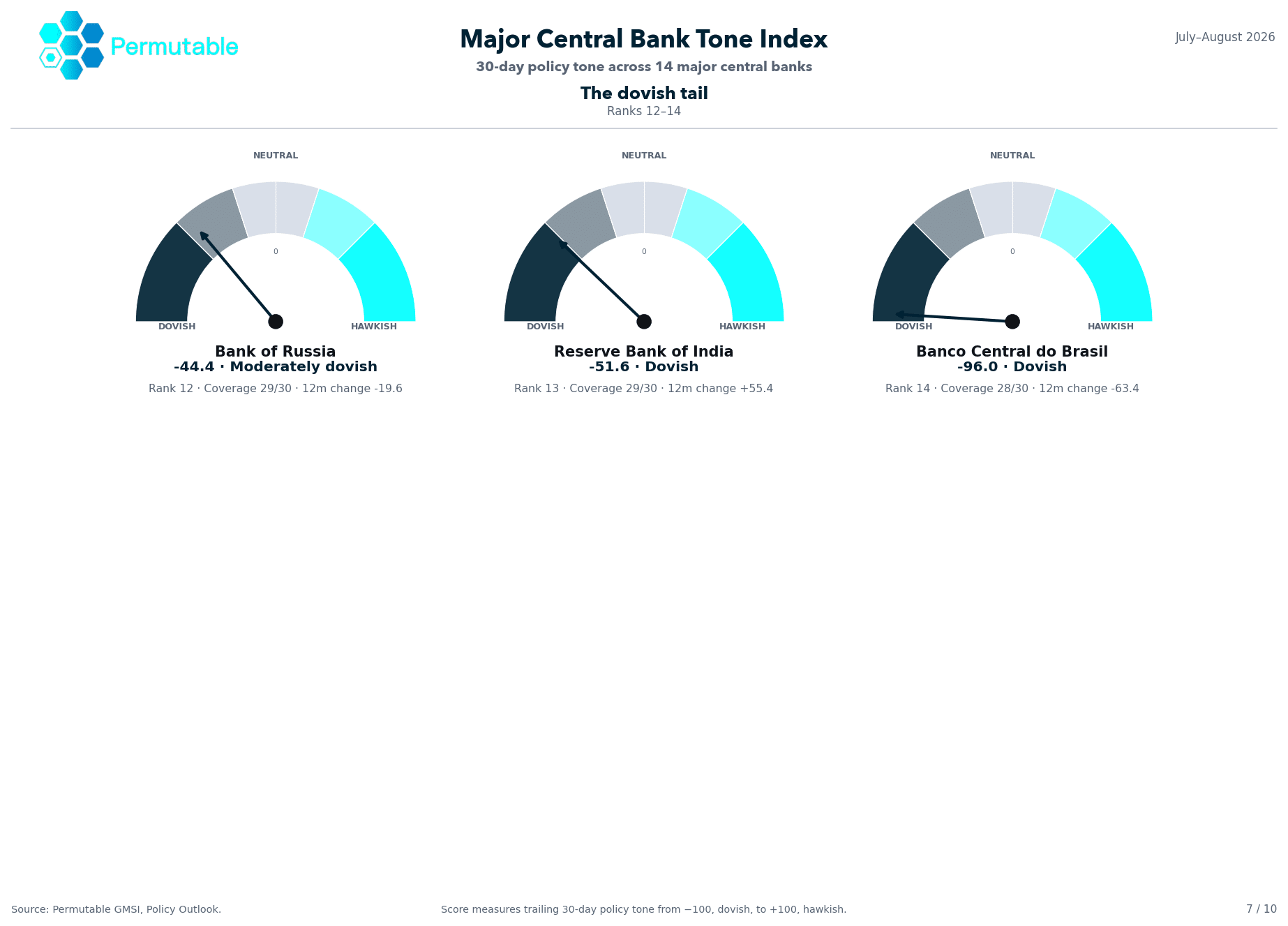 Permutable chart showing the dovish end of the Major Central Bank Sentiment Index, with the Bank of Russia at −44.4, Reserve Bank of India at −51.6 and Banco Central do Brasil at −96.0 over the 30 days to August 2026.