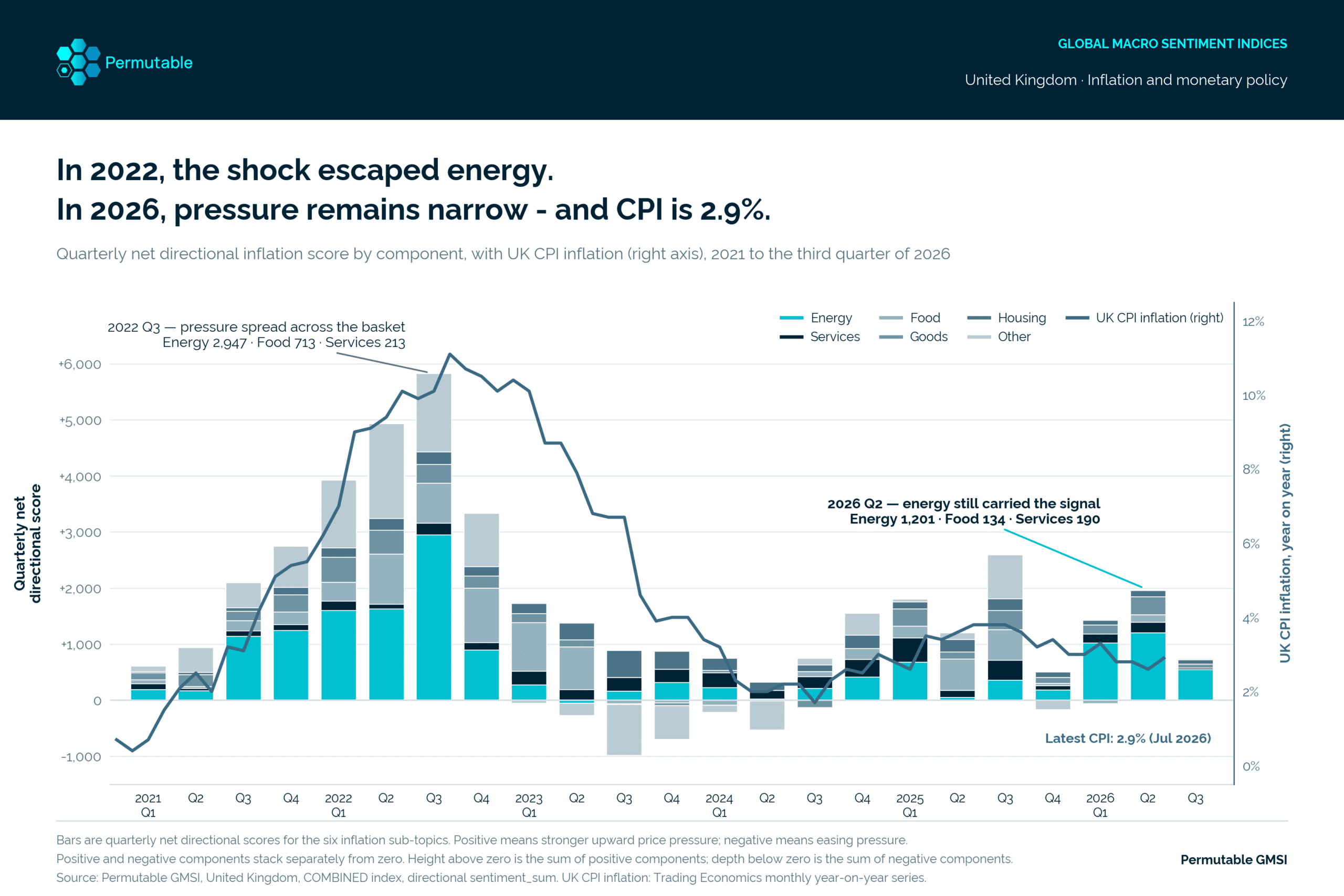 Permutable UK inflation trends and components analysis