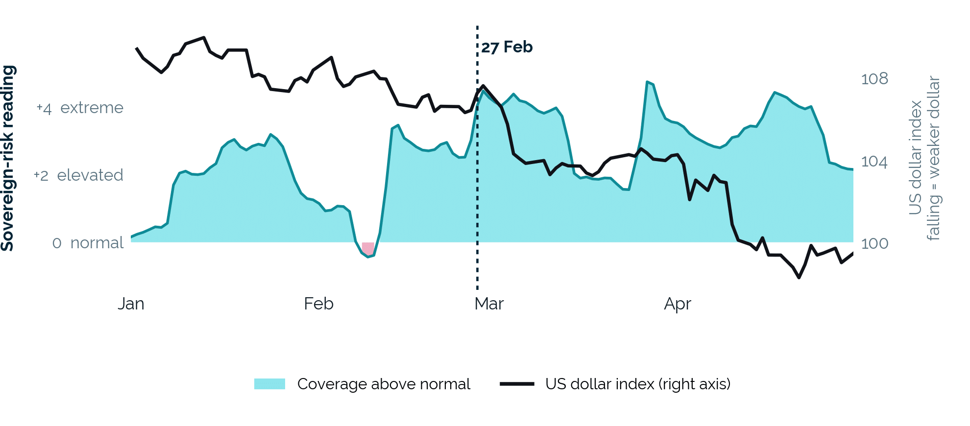 Permutable chart showing US sovereign-creditworthiness coverage rising nearly 23-fold from late February to early June 2025 while the US dollar index fell from 107.24 to 96.88.