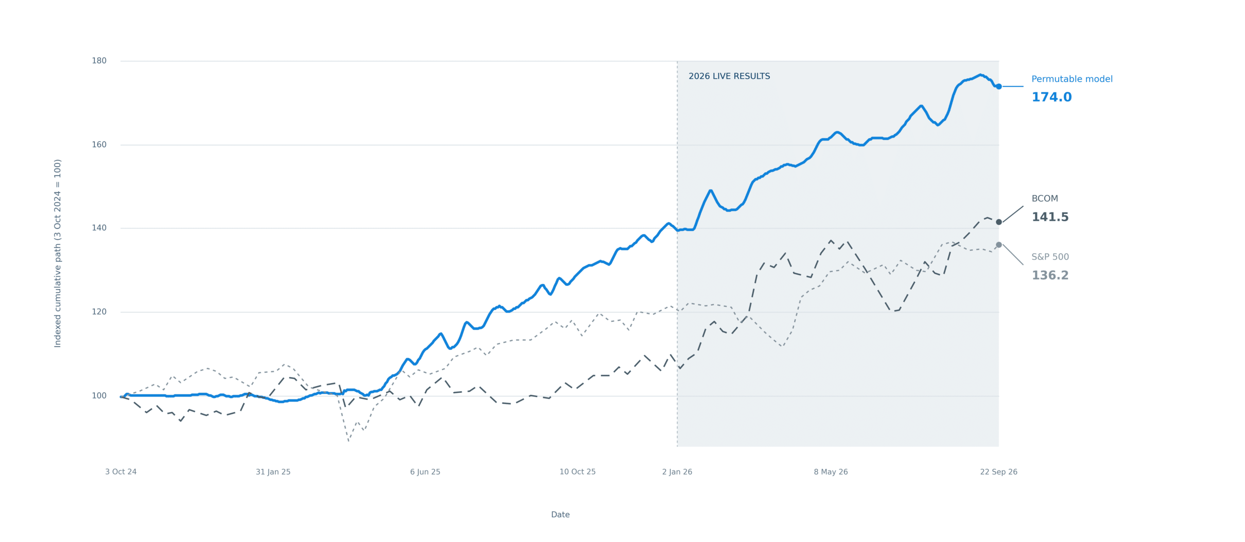 How to read this chart: over the full live period, Permutable’s model reached 174.0, versus 141.5 for BCOM and 136.2 for the S&P 500. During 2026, it remained ahead of the S&P 500 but trailed a sharp rise in commodity prices represented by BCOM. These are reference comparisons, not like-for-like products.