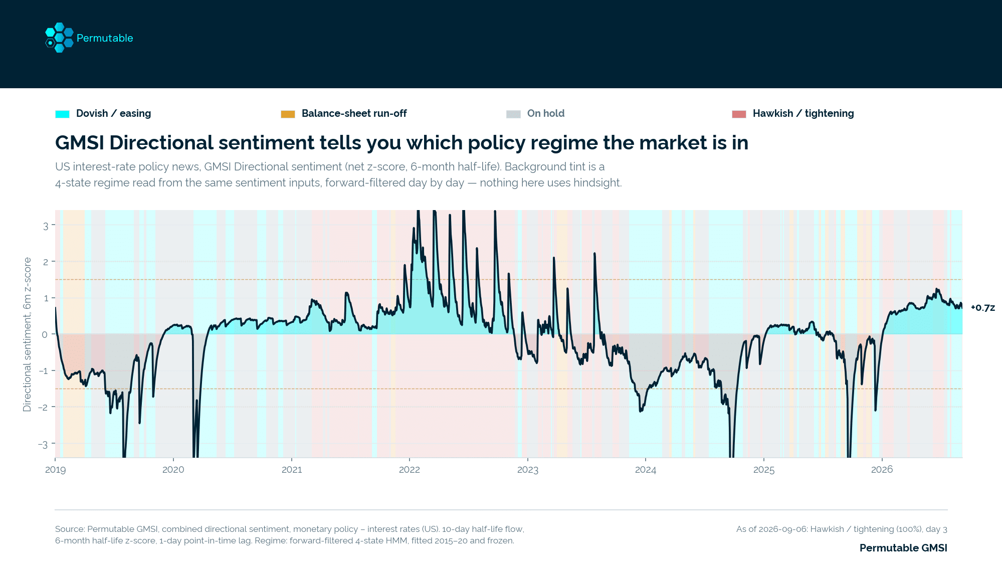 Graph showing market sentiment policy trends from Permutable data