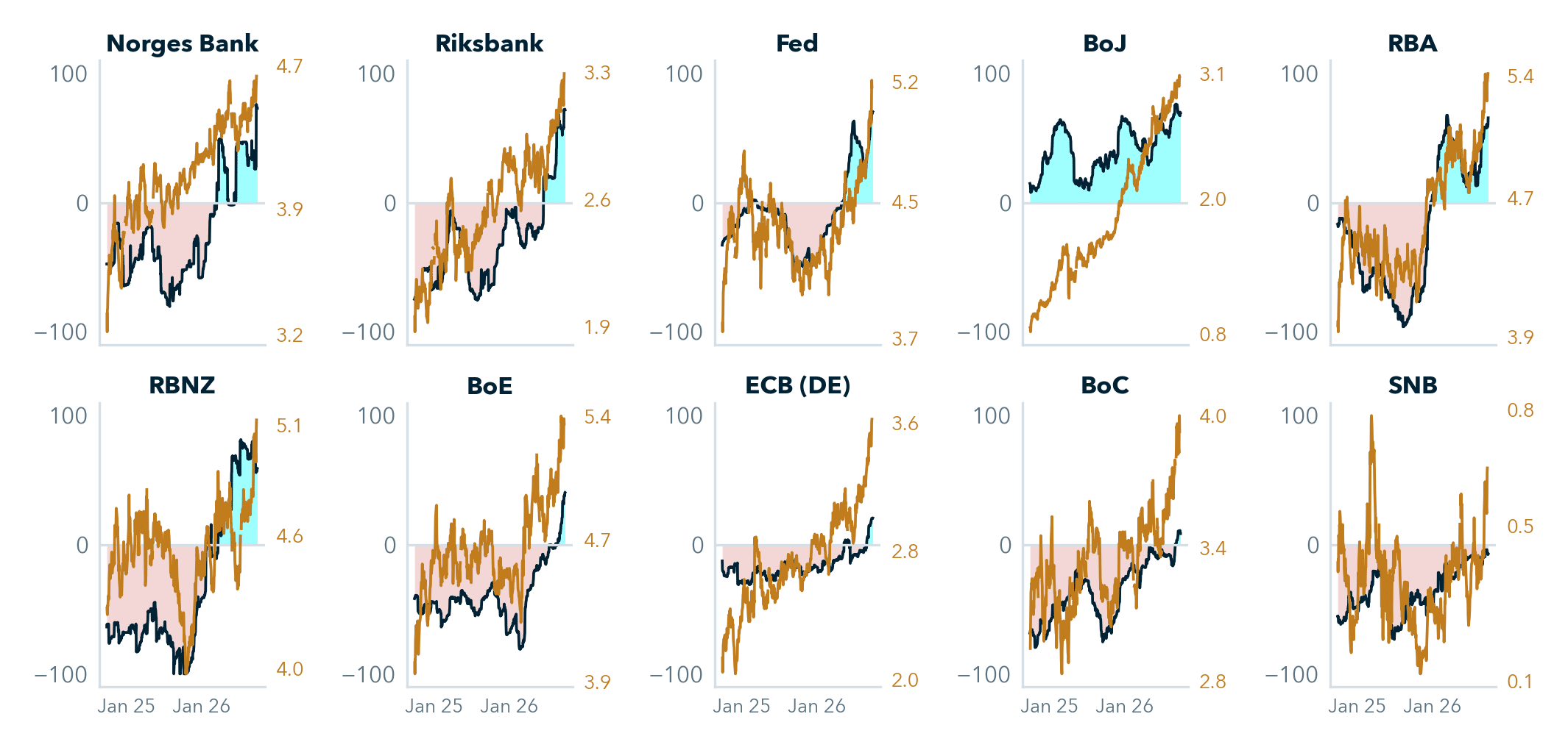 Policy sentiment and 10yr