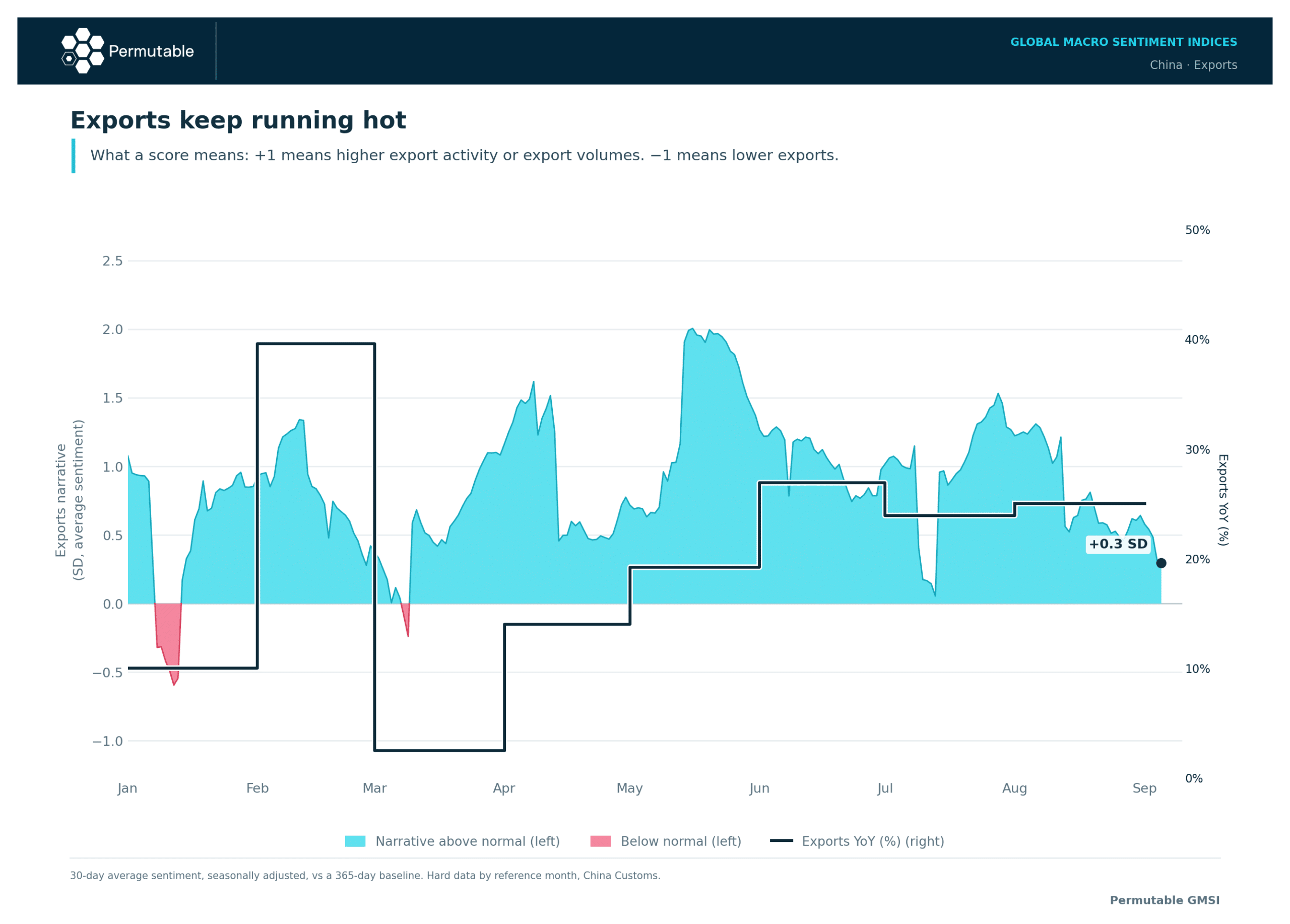 China exports sentiment