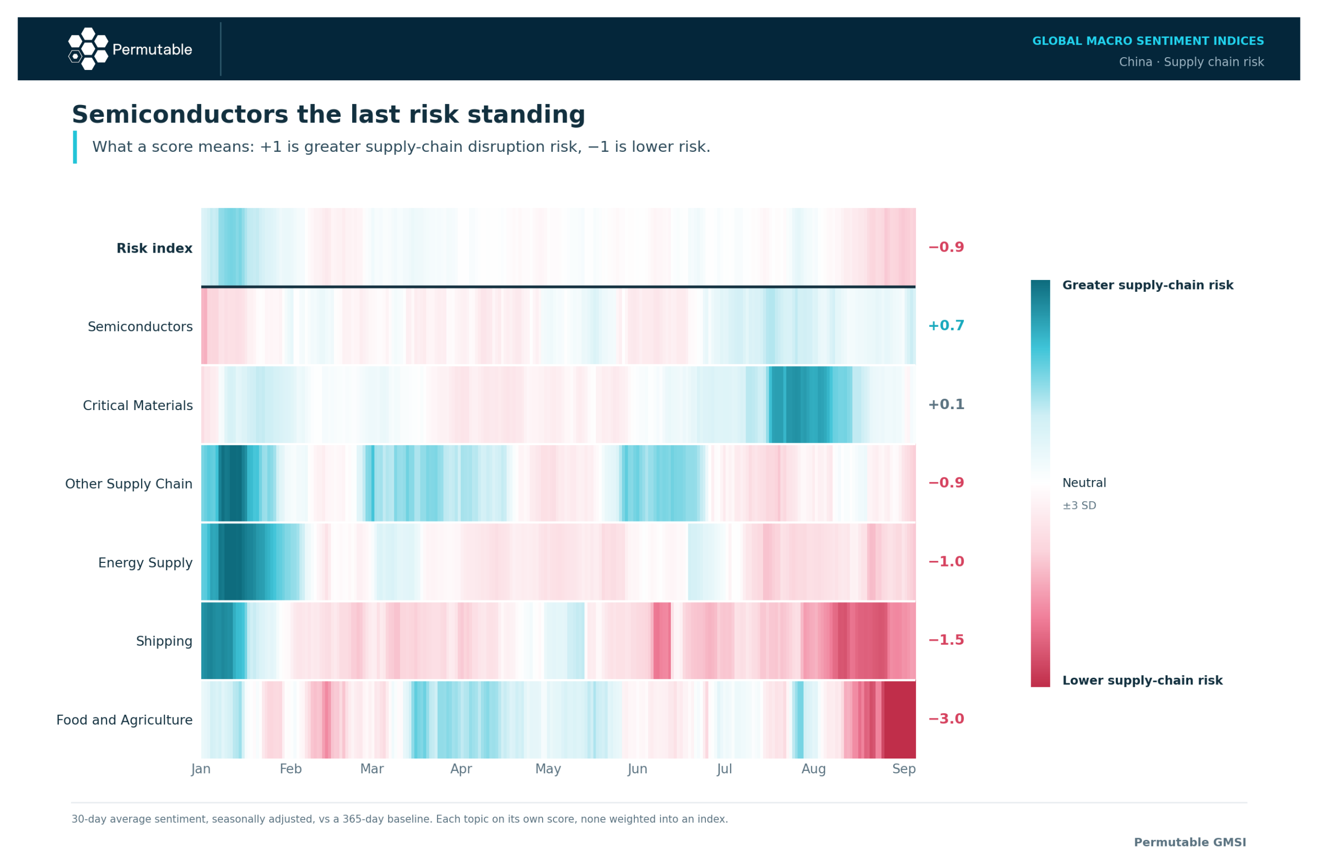 China supply chain sentiment heatmap