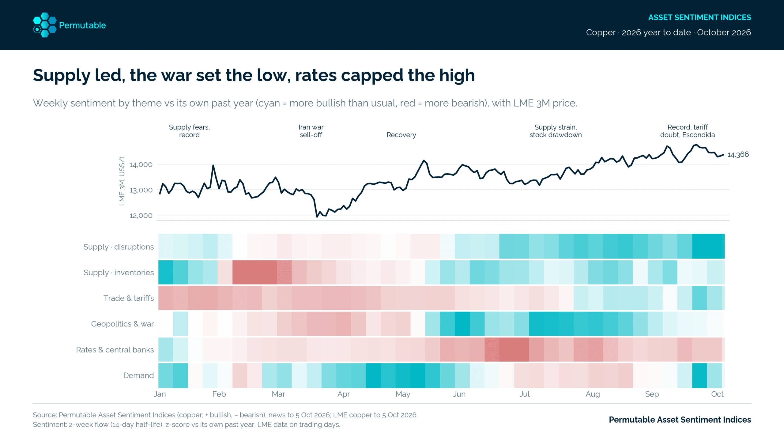 Copper sentiment heat map