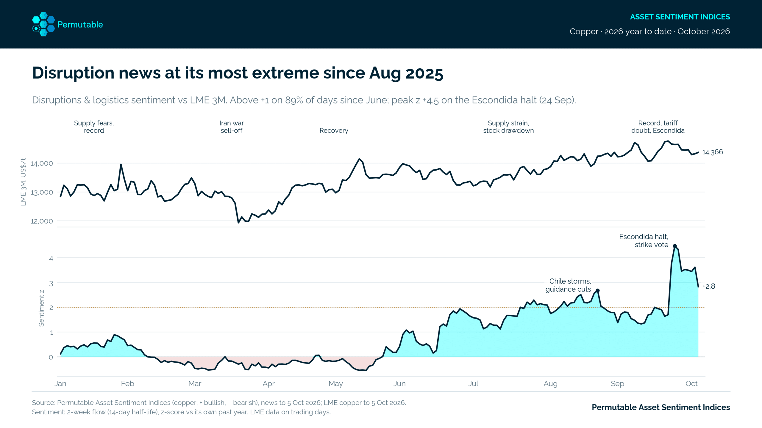 Copper supply sentiment