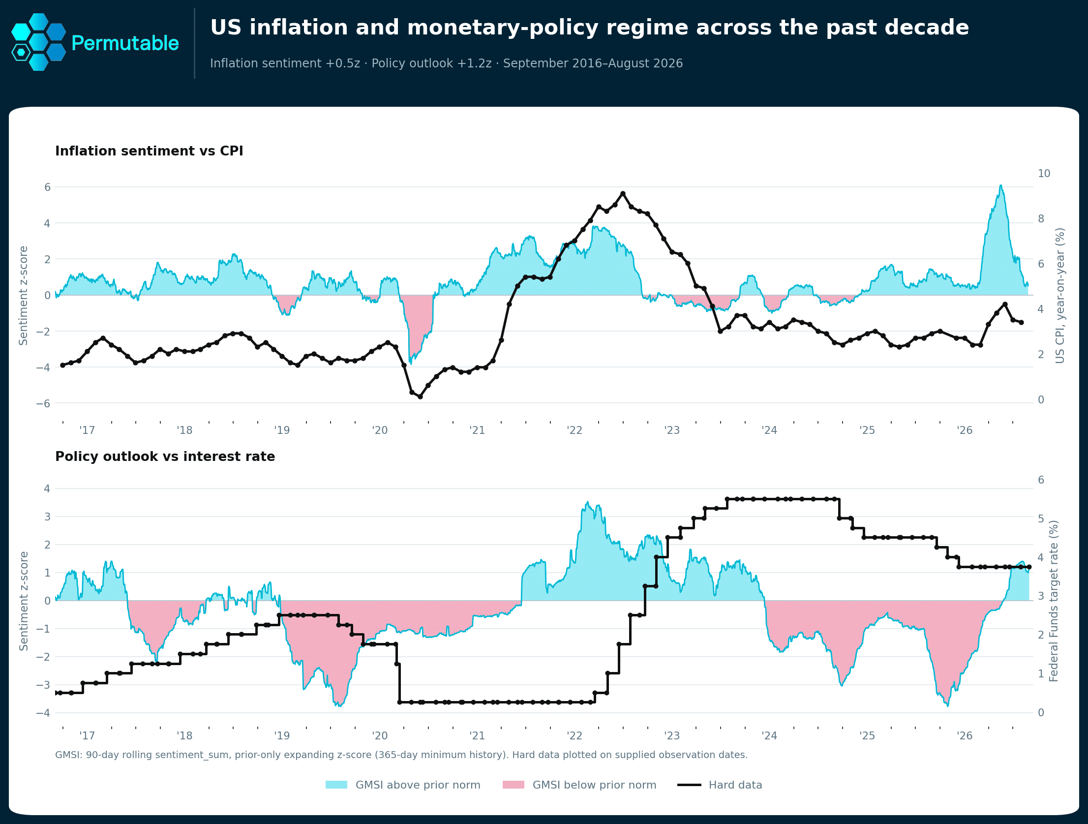 Inflation trends and monetary policy analysis.