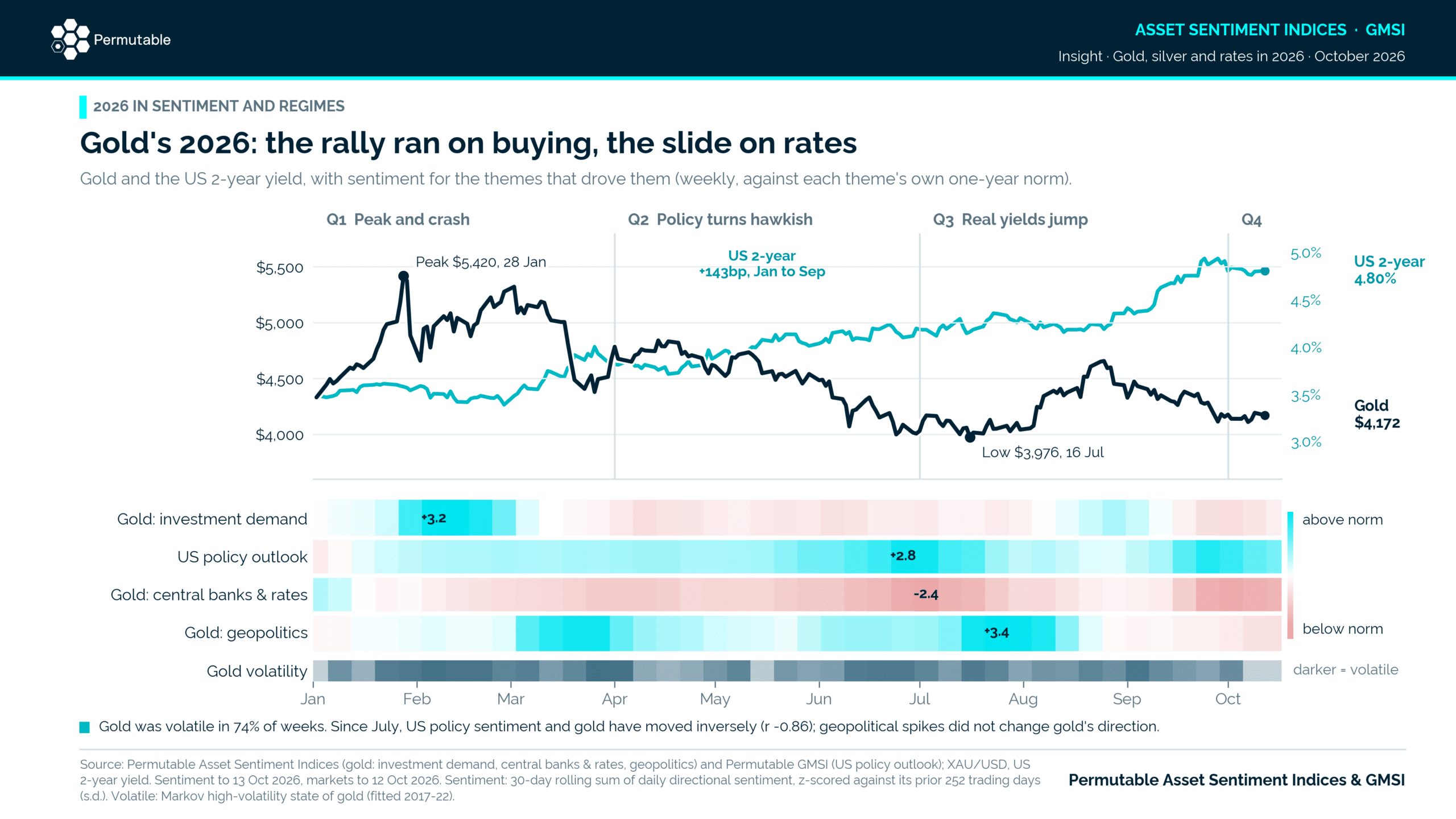 Gold prices and interest rates trends