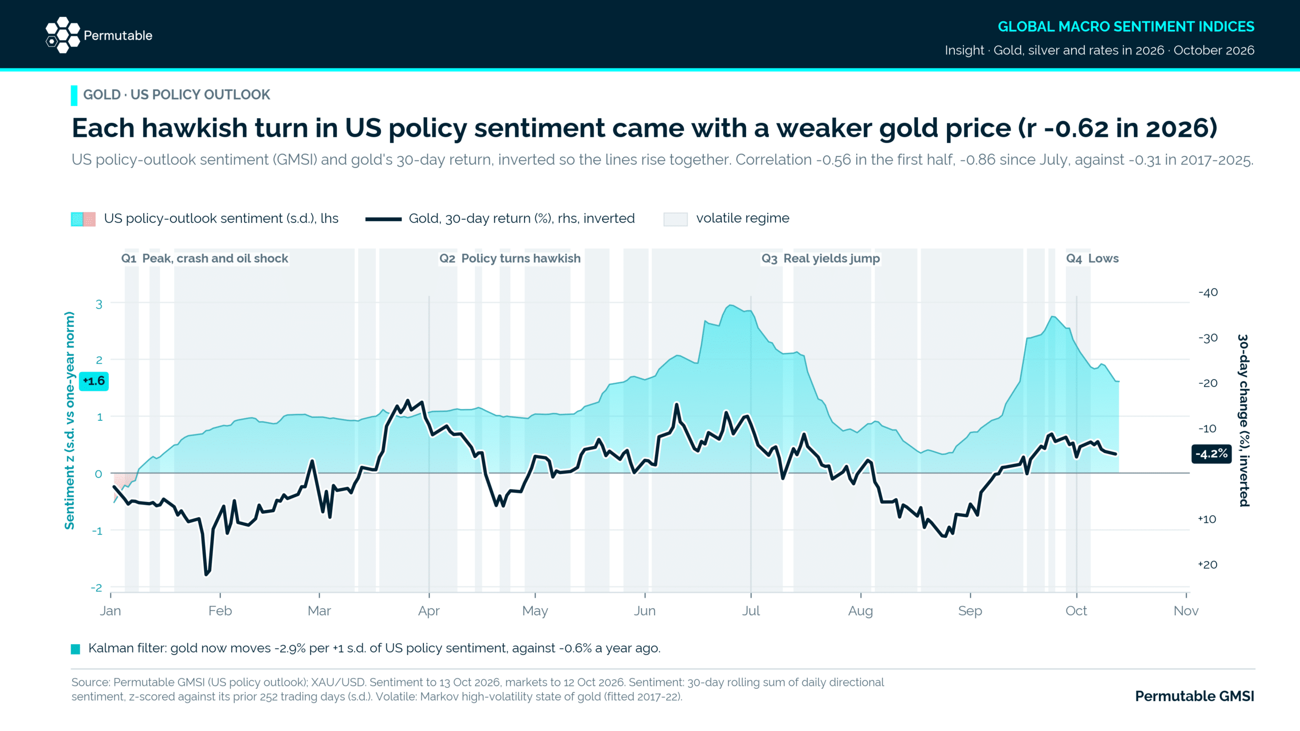 US policy sentiment affects gold prices