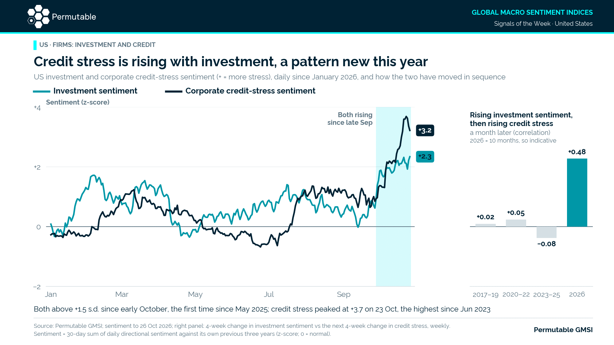 US credit sentiment
