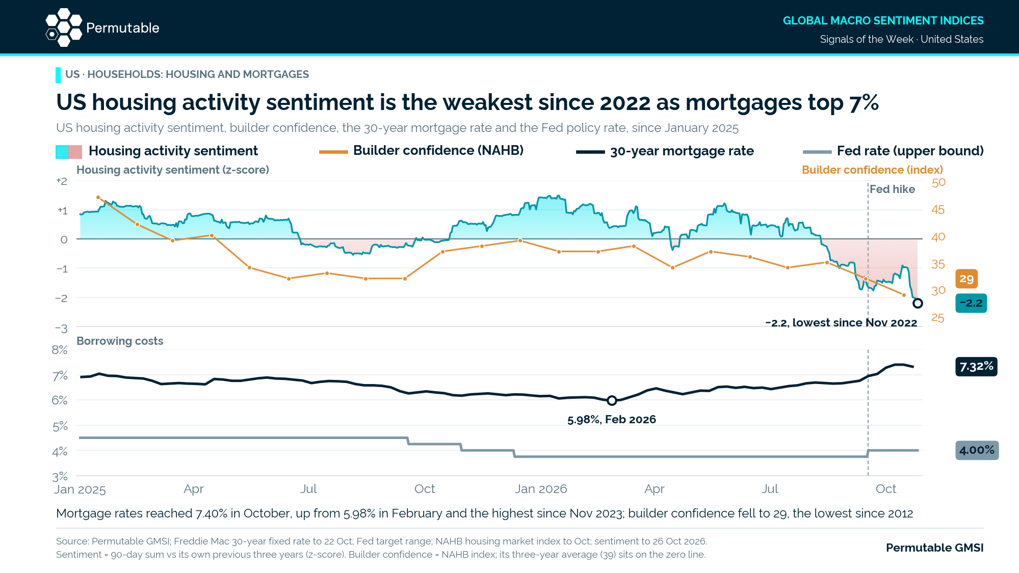 US housing activity