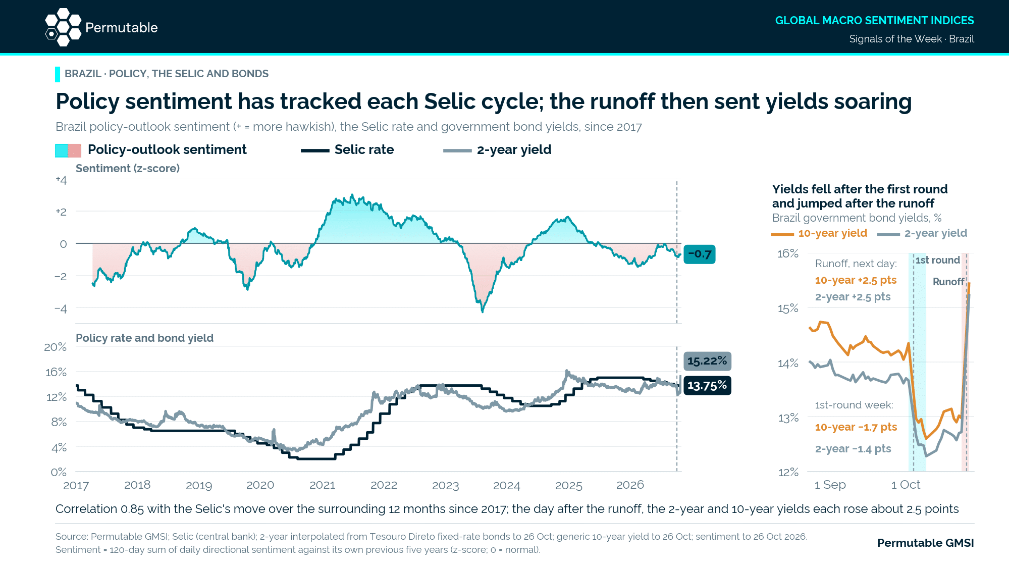 Brazil bonds and policy sentiment