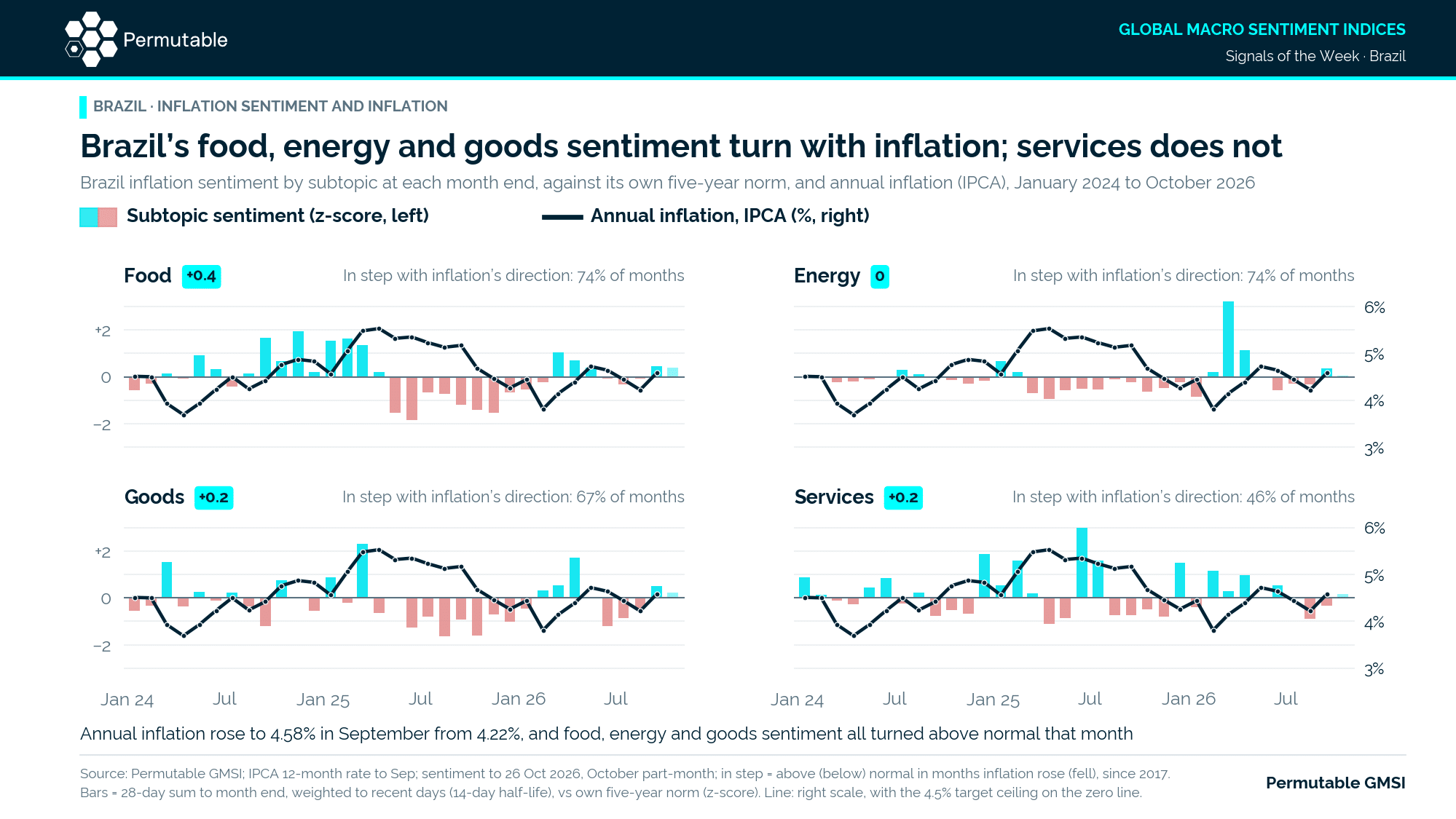 Brazil inflation sentiment